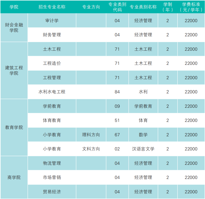 2023年云南經濟管理學院專升本招生簡章發(fā)布(圖10)