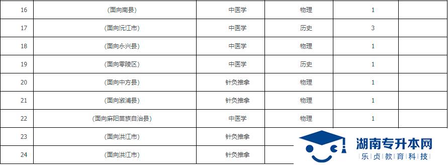 2021年湖南中醫(yī)藥高等專科學(xué)校?？铺崆芭骷驹笀?bào)考指南(圖2)