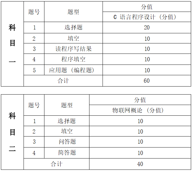 2022年湖南信息學院專升本《C語言程序設計+數(shù)據(jù)結構》考試大綱(圖2)