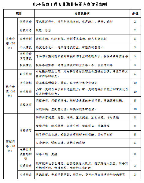 2023年山西應(yīng)用科技學(xué)院專升本退役大學(xué)生士兵免于文化課考試職業(yè)技能綜合考查工作方案(圖3)