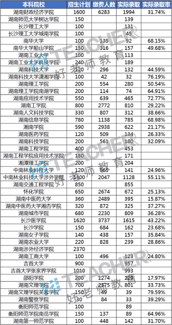 湖南專升本難嗎？專升本分?jǐn)?shù)低有可以選擇的院校嗎？(圖2)