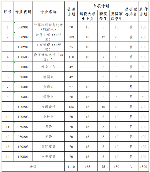 2023年江西財經(jīng)大學(xué)專升本招生簡章公布！
