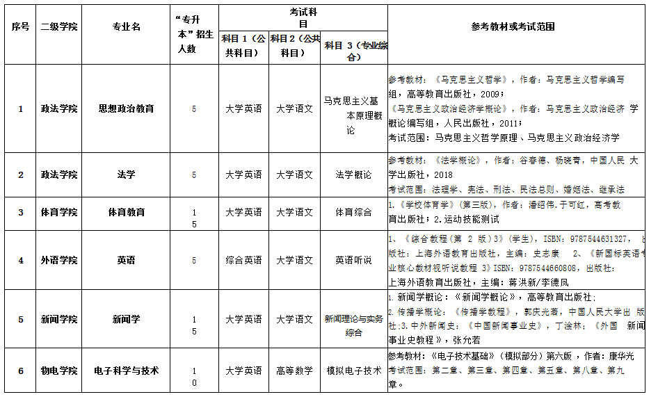 湖南理工學(xué)院2021年專升本各專業(yè)招生考試科目計劃表