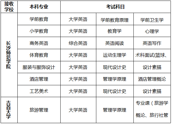 長沙師范學(xué)院專升本