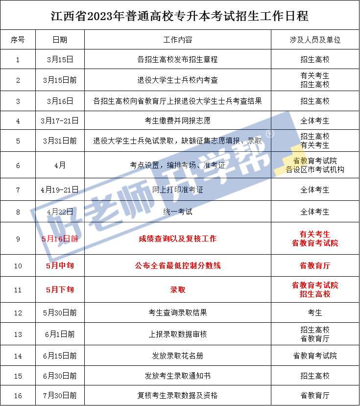2023年江西專升本成績什么時(shí)候出來？江西專升本時(shí)間線整理(圖2)