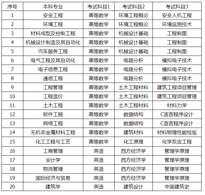 2021年湖南工學院專升本招生專業(yè)及考試科目