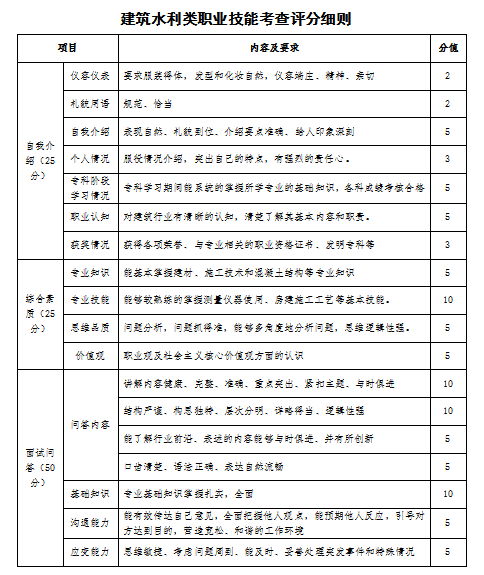 2023年山西應(yīng)用科技學(xué)院專升本退役大學(xué)生士兵免于文化課考試職業(yè)技能綜合考查工作方案(圖7)