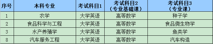 湖南文理學院2020年專升本考試科目