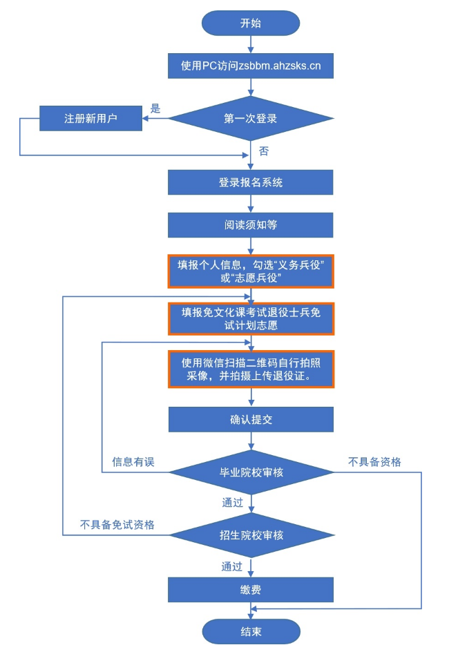 2023年安徽專(zhuān)升本考試招生報(bào)名操作指引(圖3)