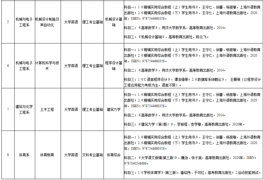 湖南理工學(xué)院南湖學(xué)院2022年專升本各專業(yè)招生考試科目表