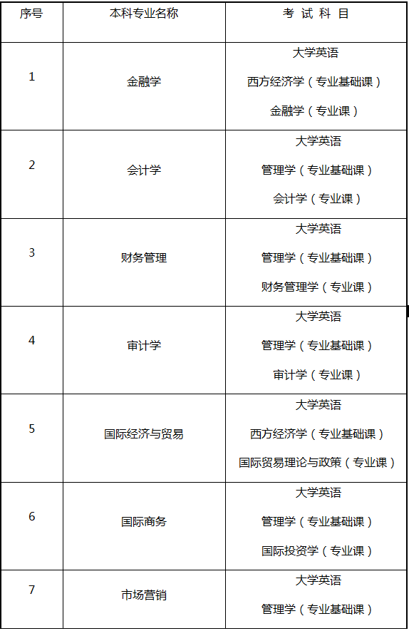 湖南專升本考試科目