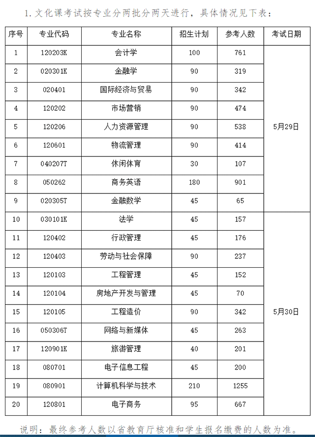 2021年湖南財政經(jīng)濟(jì)學(xué)院專升本招生計劃(圖1)