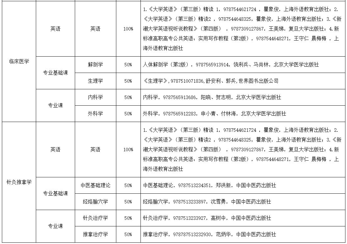 2022年湖南醫(yī)藥學(xué)院專升本考試科目及使用教材指南