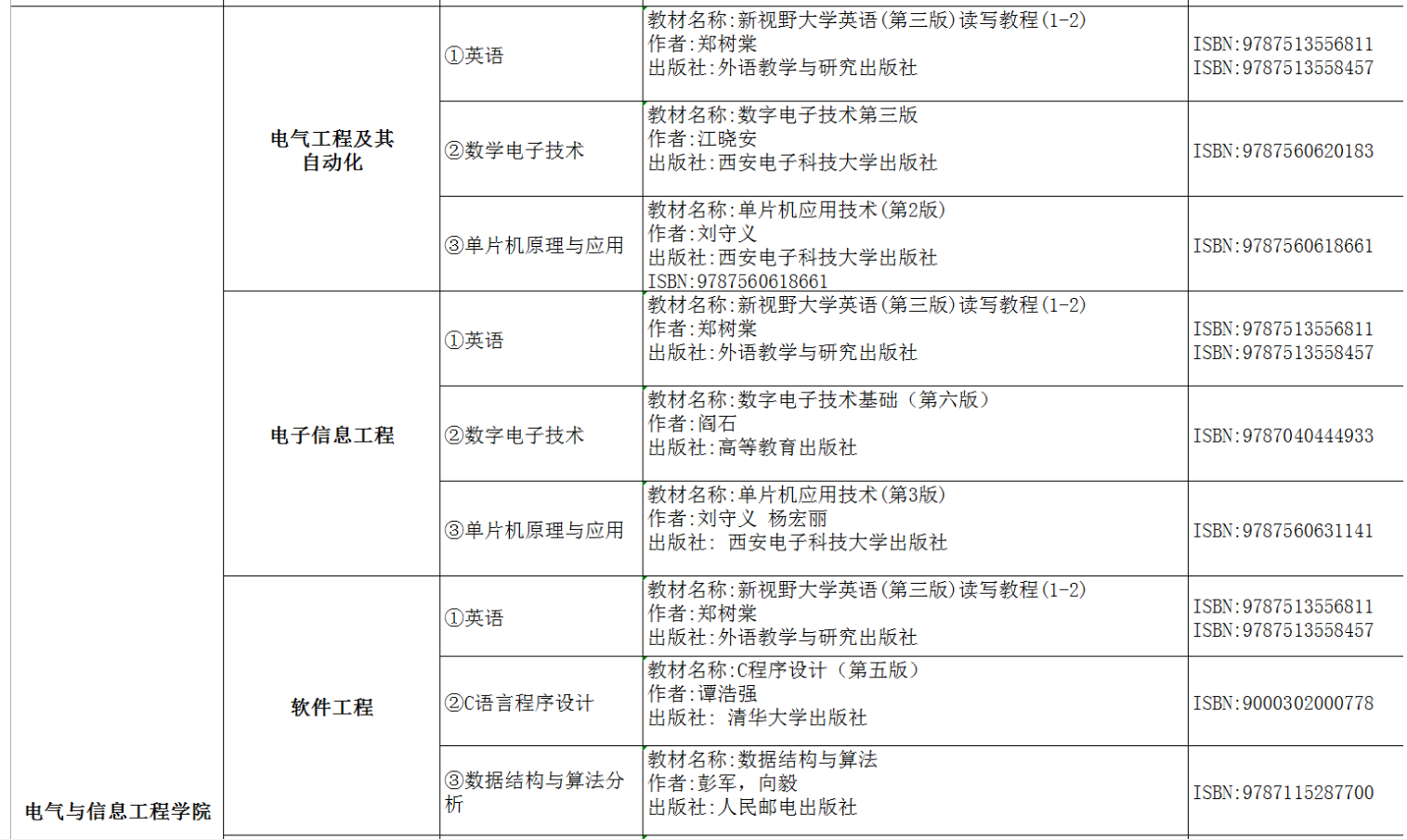 2022年湖南交通工程學院專升本考試課程及參考書目