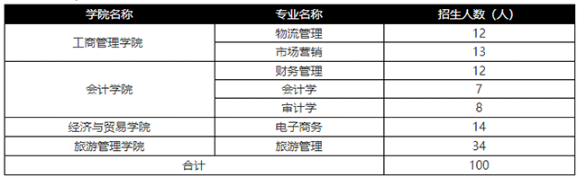 2021年湖南工商大學(xué)專升本招生計(jì)劃(圖1)