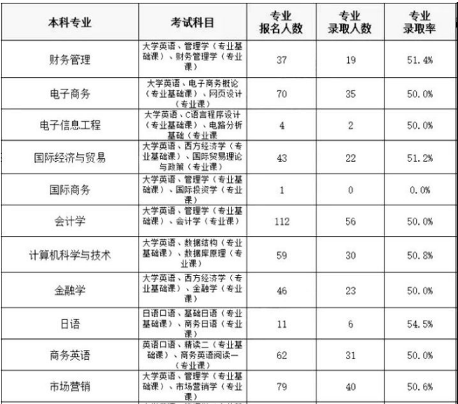 湖南專升本,專升本,湖南財(cái)政經(jīng)濟(jì)學(xué)院專升本,專升本錄取