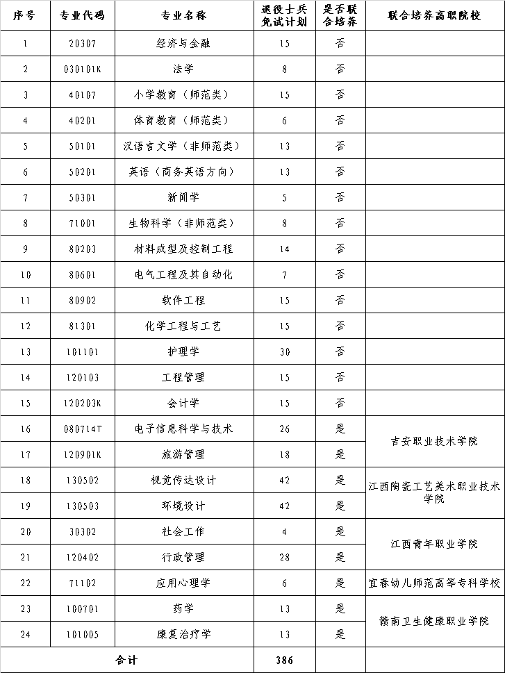 2023年井岡山大學(xué)退役大學(xué)生士兵專升本免試工作辦法(圖2)