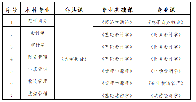 2021年湖南工商大學(xué)專升本招生專業(yè)及考試科目