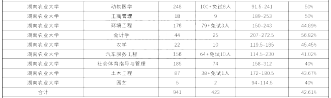 2020年湖南農業(yè)大學專升本各專業(yè)錄取情況