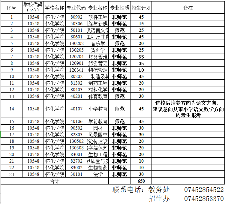 懷化學(xué)院2021年“專升本”分專業(yè)招生計(jì)劃表