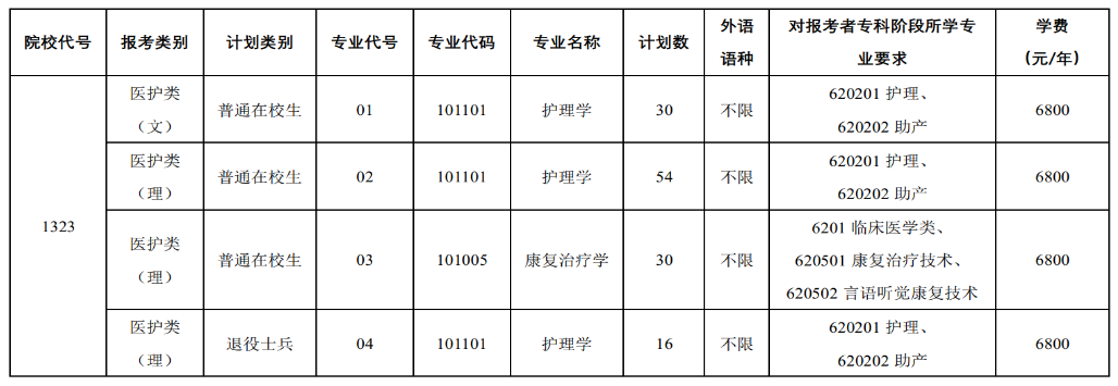 2023年徐州醫(yī)科大學(xué)專轉(zhuǎn)本招生簡章(圖2)