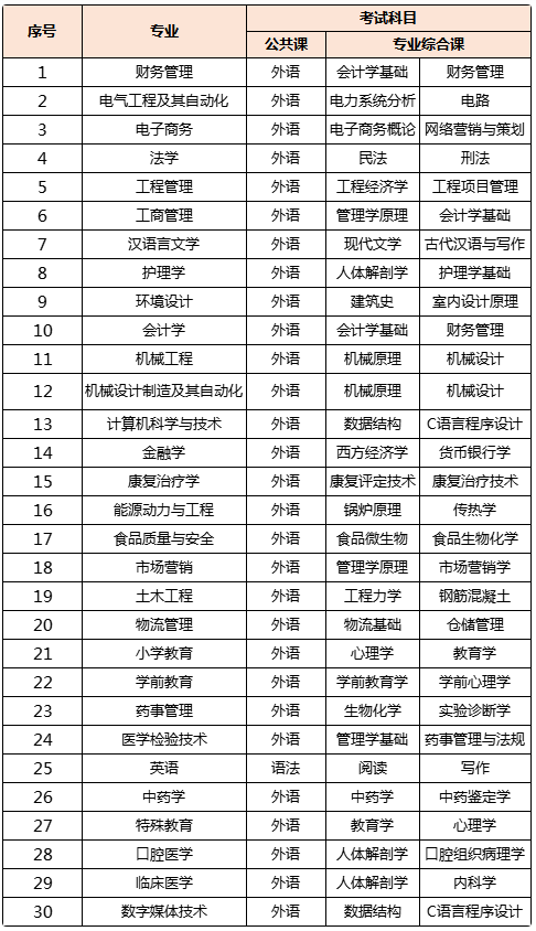 吉林統招專升本各專業(yè)考試科目