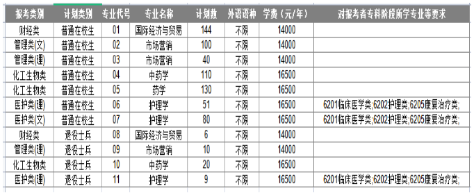 2023年南京中醫(yī)藥大學翰林學院專轉(zhuǎn)本招生簡章(圖2)