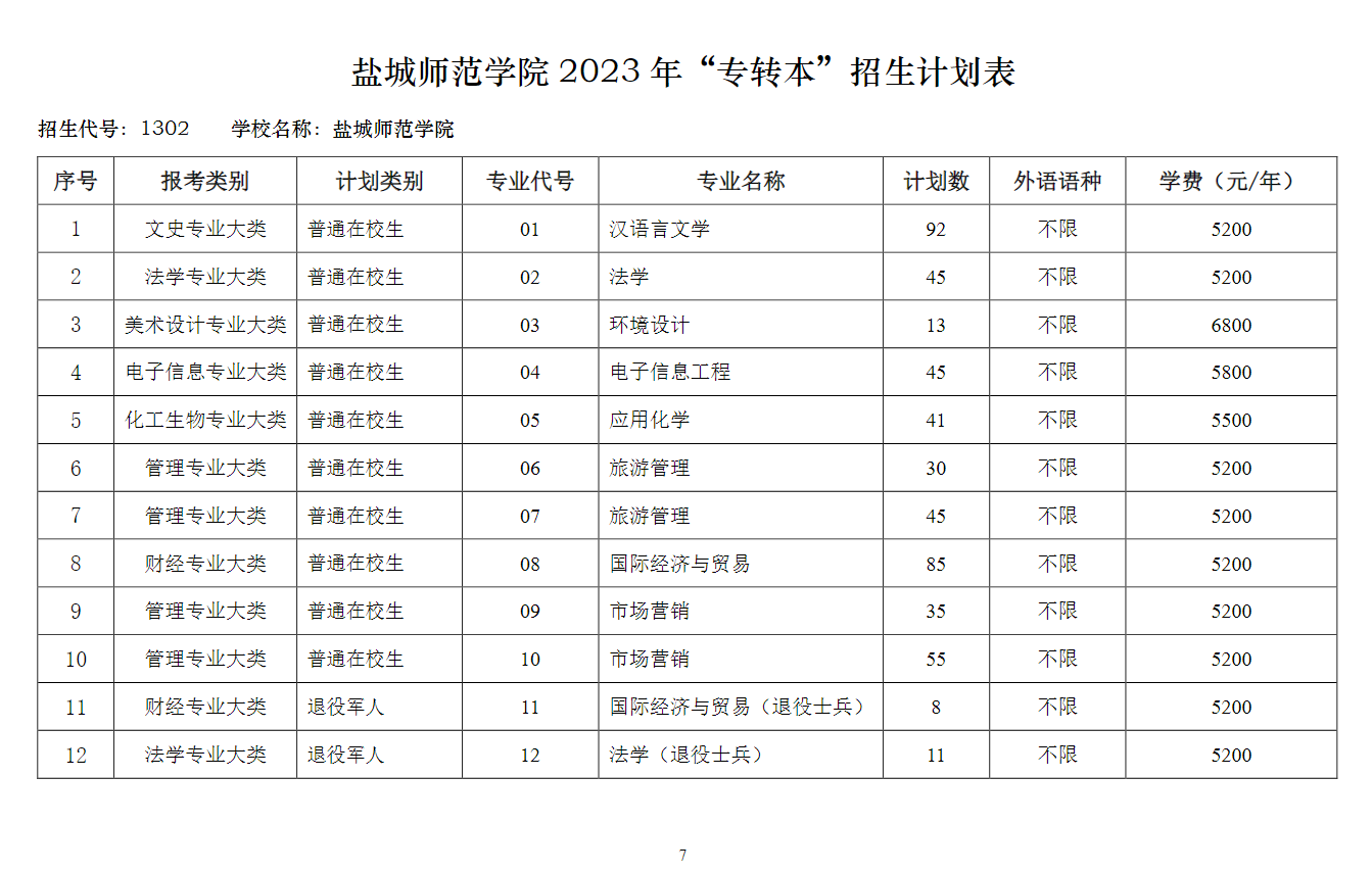 2023年鹽城師范學院專轉(zhuǎn)本招生簡章(圖7)
