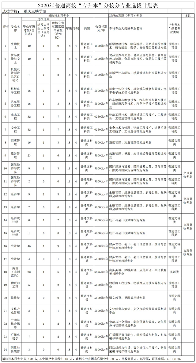 2020重慶三峽學(xué)院專升本招生計(jì)劃及考試科目(圖1)