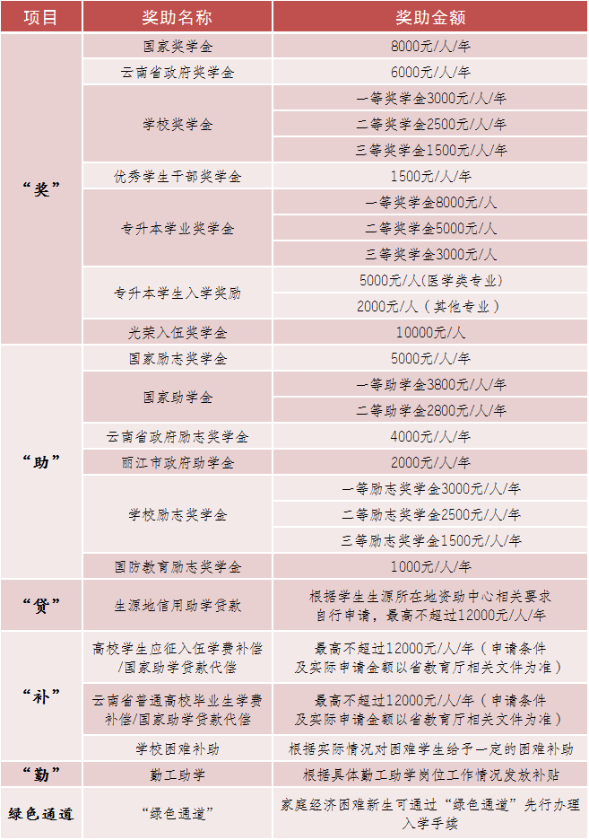 2023年麗江文化旅游學(xué)院專升本招生簡章發(fā)布！(圖8)