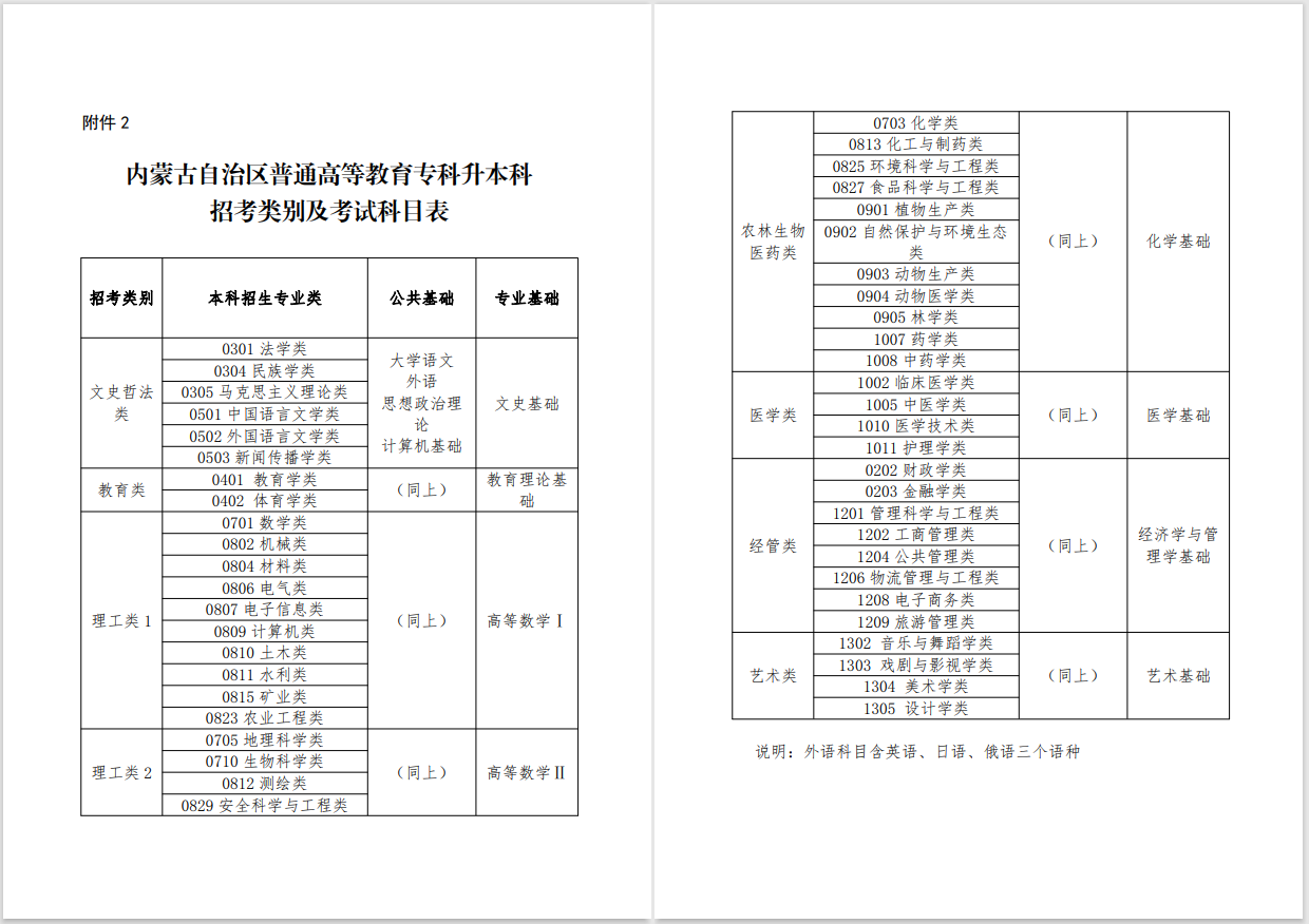 2023年內(nèi)蒙古專升本招考類別及考試科目表公布！(圖1)