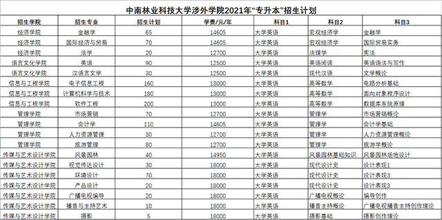 2021年中南林業(yè)科技大學(xué)涉外學(xué)院專升本考試科目匯總表(圖2)