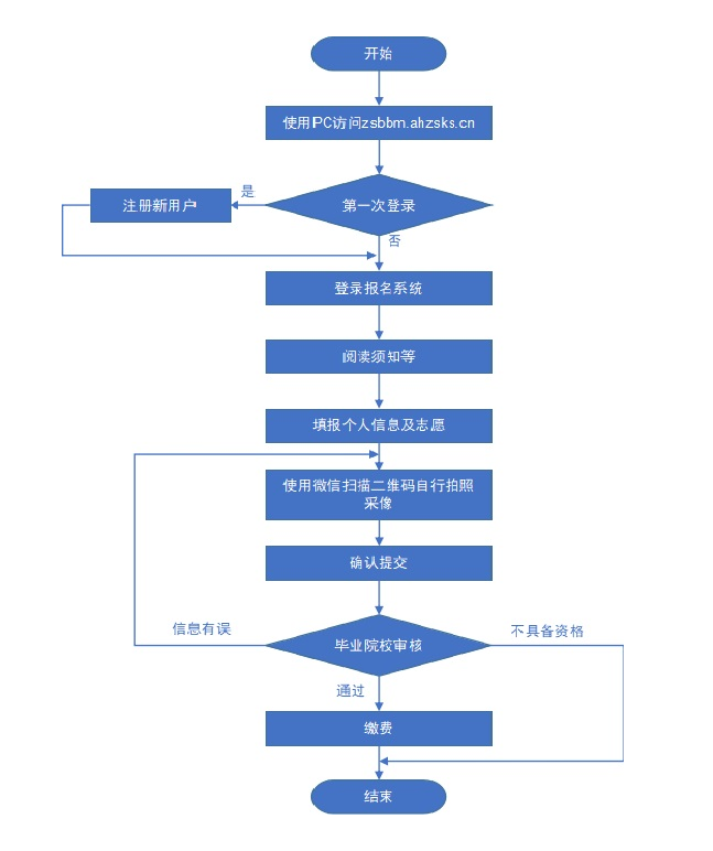 2023年安徽專(zhuān)升本考試招生報(bào)名操作指引(圖2)