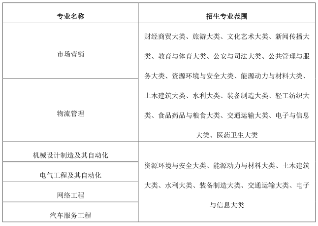 2023年皖西學(xué)院專升本招生章程公布！(圖2)