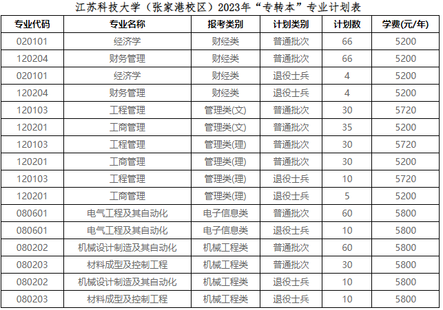 2023年江蘇科技大學(xué)（張家港校區(qū)）專轉(zhuǎn)本招生簡章(圖1)