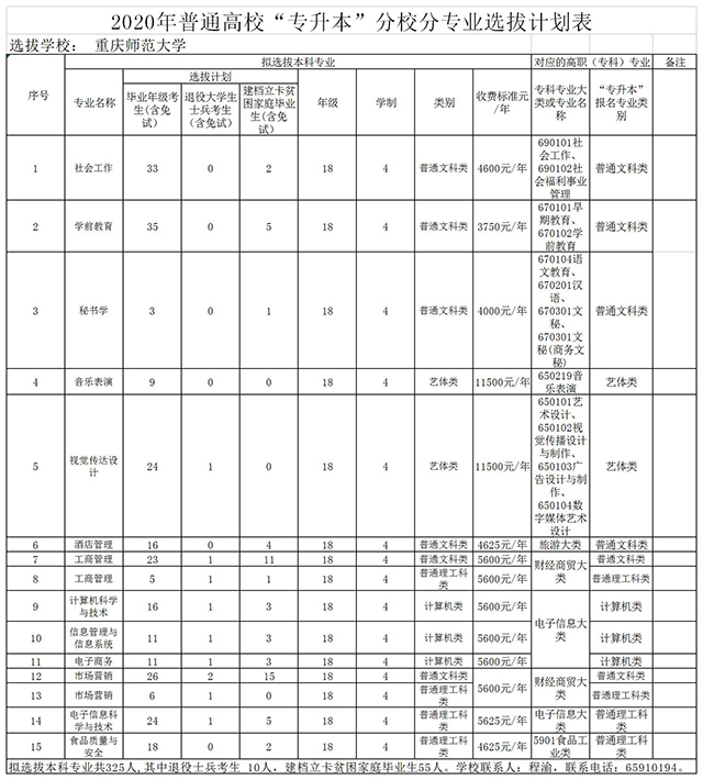 2020年重慶師范大學(xué)專升本招生計(jì)劃及考試科目(圖1)