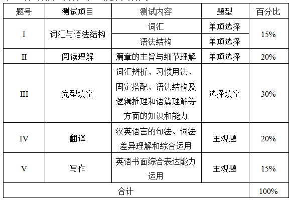 測(cè)試項(xiàng)目、內(nèi)容、題型及分值分配表