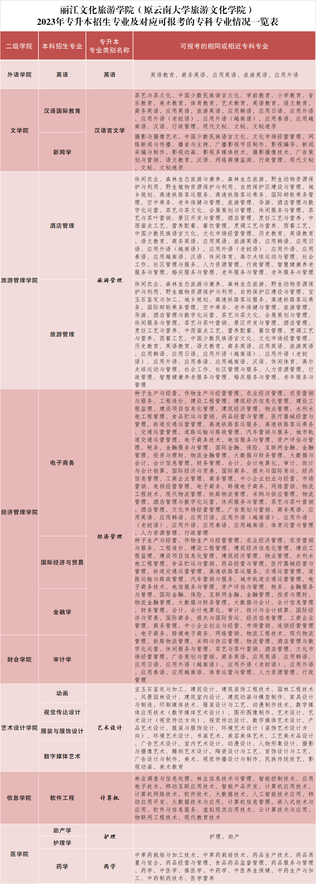 2023年麗江文化旅游學(xué)院專升本招生簡章發(fā)布！(圖4)