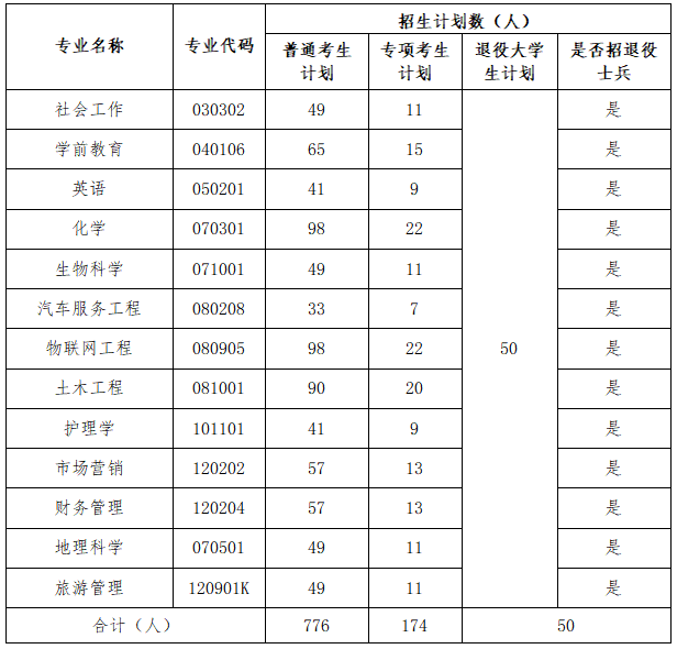 2023年湖北文理學(xué)院專升本招生簡(jiǎn)章公布(圖3)