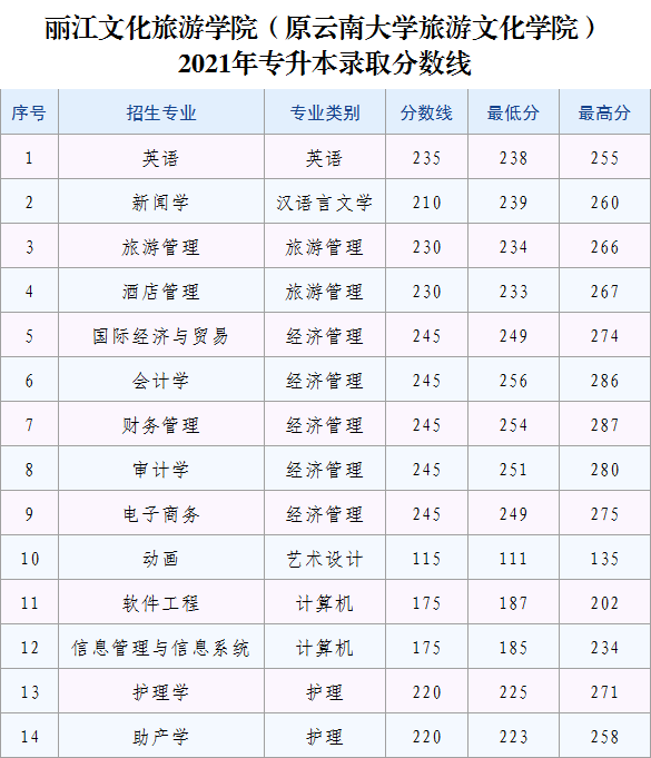 2023年麗江文化旅游學(xué)院專升本招生簡章發(fā)布！(圖6)