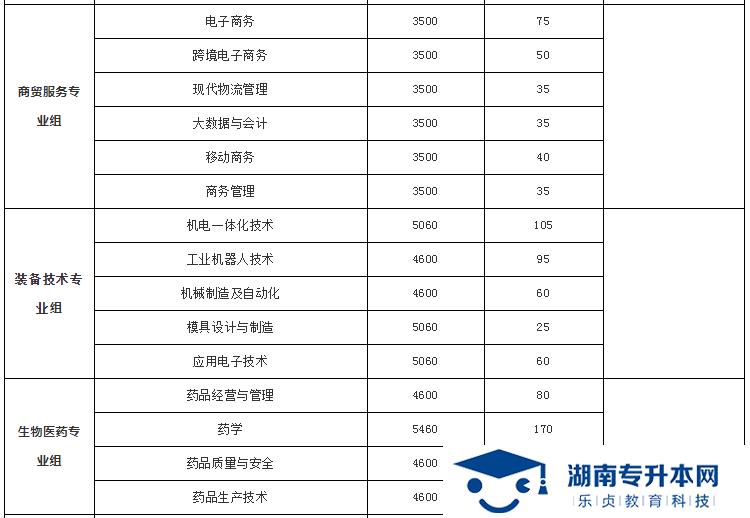 湖南科技職業(yè)學院2022年單招招生簡章