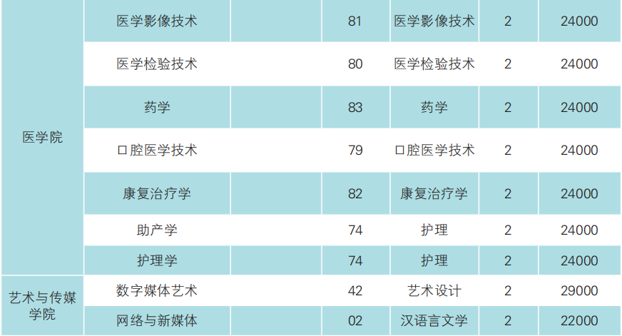 2023年云南經濟管理學院專升本招生簡章發(fā)布(圖12)