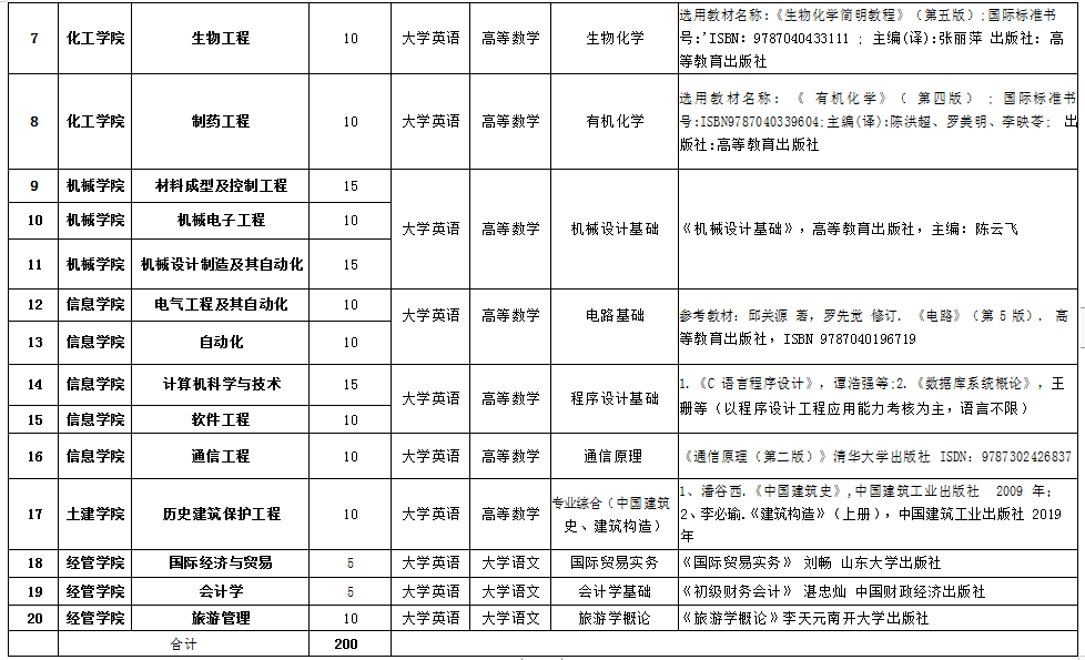 湖南理工學(xué)院2021年專升本各專業(yè)招生考試科目計劃表