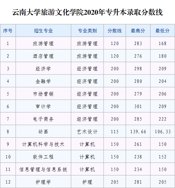 2023年麗江文化旅游學(xué)院專升本招生簡章發(fā)布！(圖7)