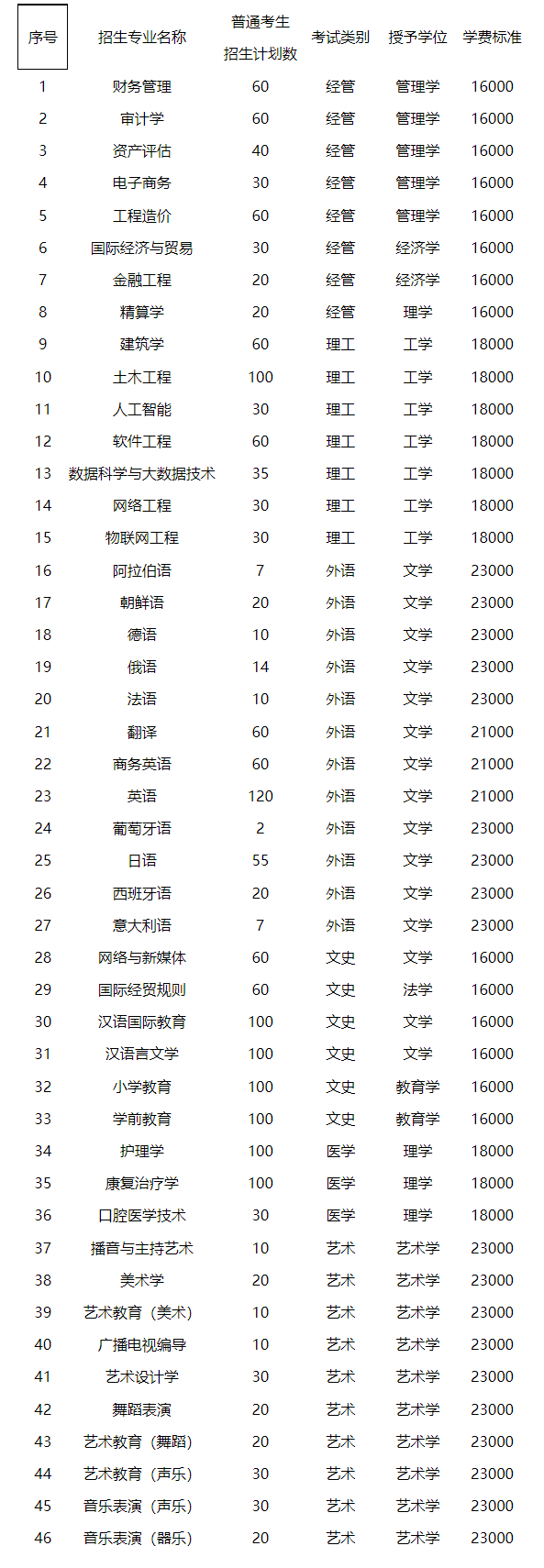 2023年河北外國(guó)語(yǔ)學(xué)院專(zhuān)升本招生章程(圖3)