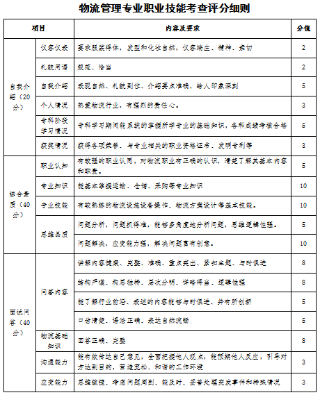 2023年山西應(yīng)用科技學(xué)院專升本退役大學(xué)生士兵免于文化課考試職業(yè)技能綜合考查工作方案(圖13)