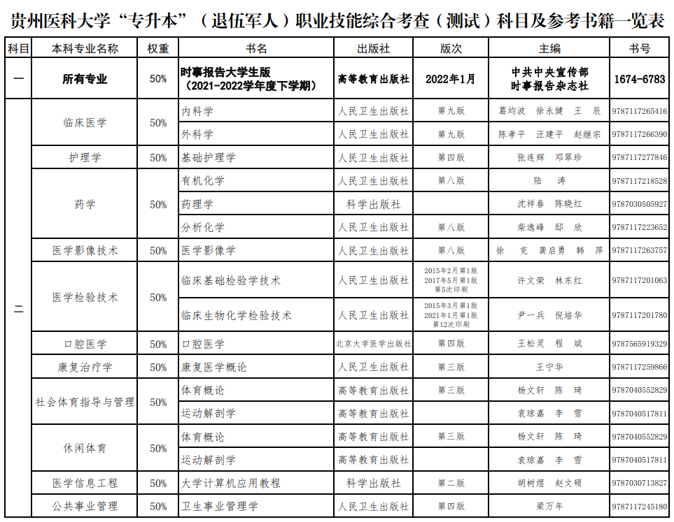 2022年貴州醫(yī)科大學專升本（退伍軍人）職業(yè)技能綜合考查（測試）科目及參考書籍一覽表(圖2)
