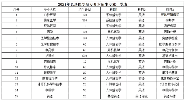 2021年長(zhǎng)沙醫(yī)學(xué)院專升本考試科目匯總表(圖2)