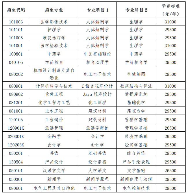 2023年齊魯理工學(xué)院專(zhuān)升本自薦生報(bào)名及專(zhuān)業(yè)綜合能力測(cè)試方案