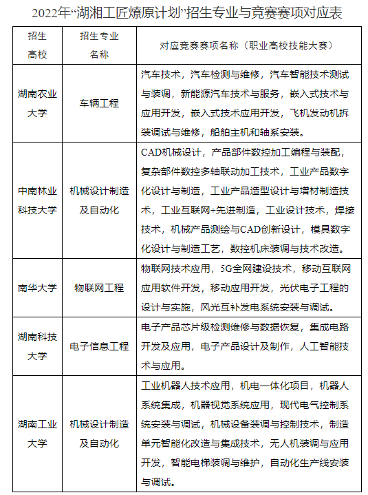 2022年“湖湘工匠燎原計(jì)劃”招生專業(yè)與競賽賽項(xiàng)對應(yīng)表